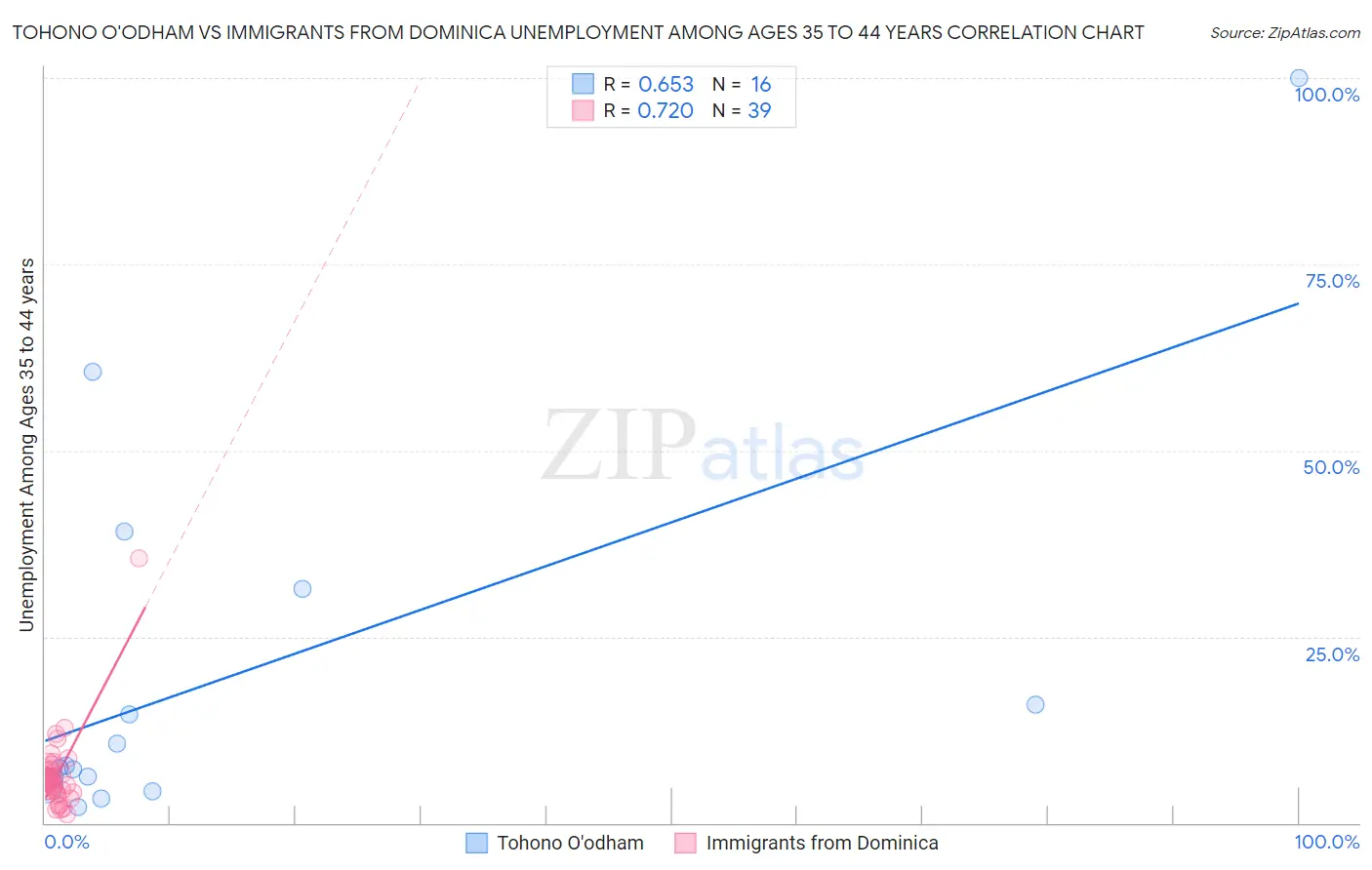 Tohono O'odham vs Immigrants from Dominica Unemployment Among Ages 35 to 44 years