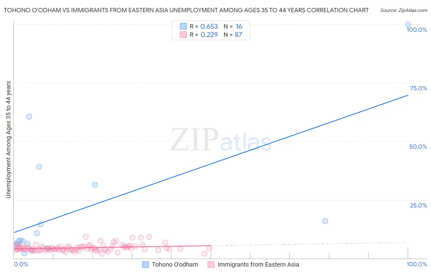 Tohono O'odham vs Immigrants from Eastern Asia Unemployment Among Ages 35 to 44 years