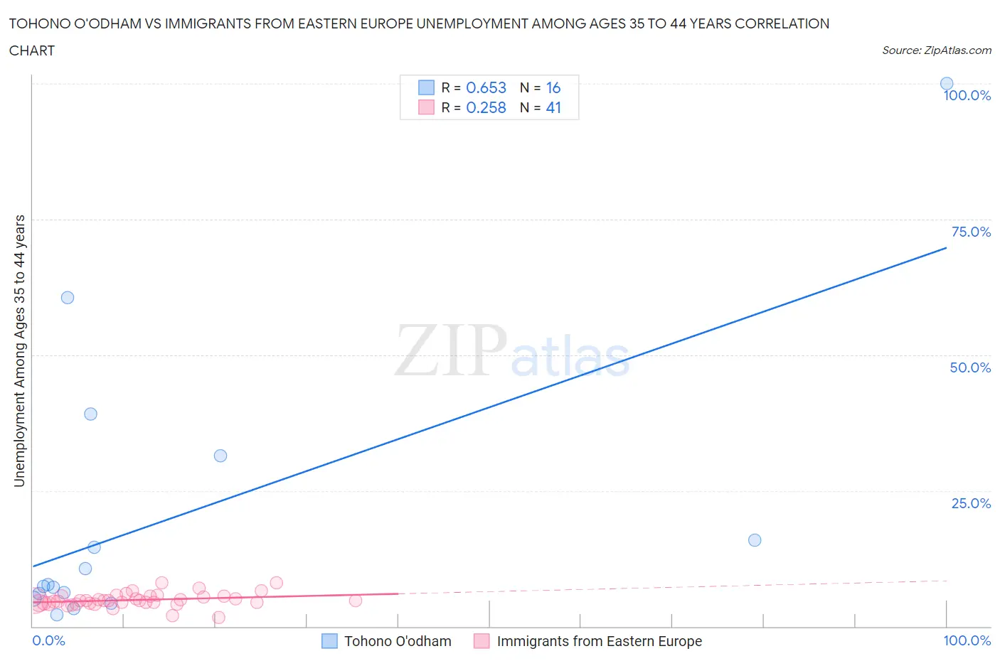 Tohono O'odham vs Immigrants from Eastern Europe Unemployment Among Ages 35 to 44 years