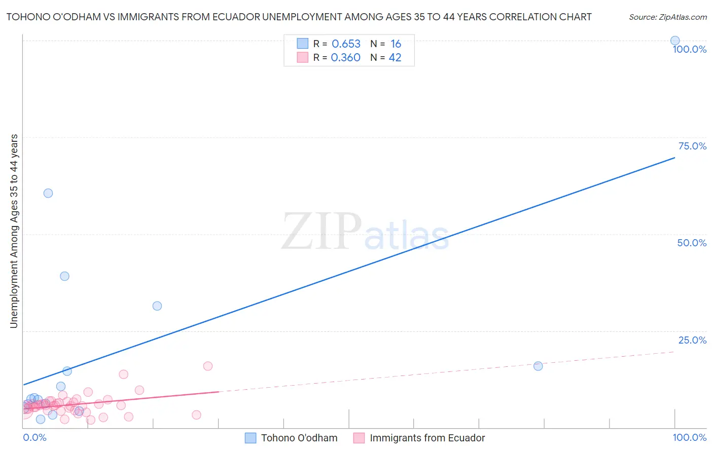 Tohono O'odham vs Immigrants from Ecuador Unemployment Among Ages 35 to 44 years