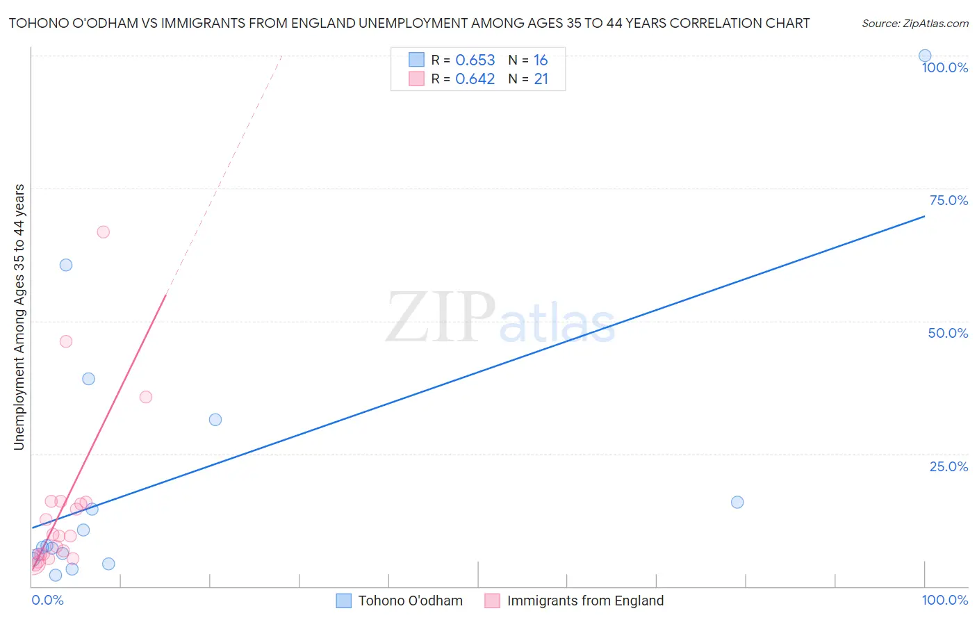 Tohono O'odham vs Immigrants from England Unemployment Among Ages 35 to 44 years
