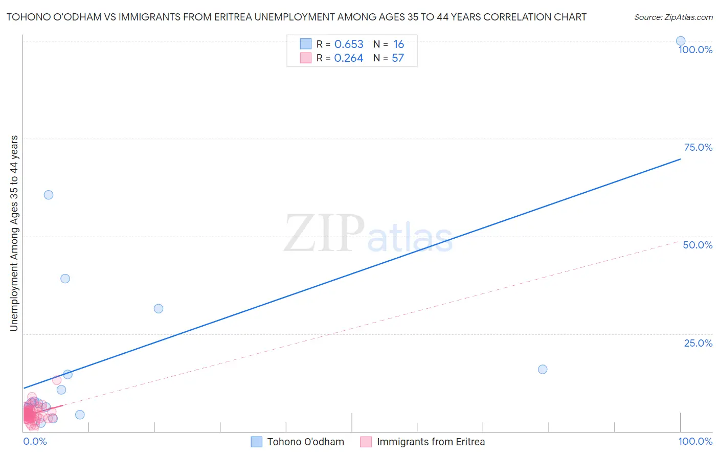 Tohono O'odham vs Immigrants from Eritrea Unemployment Among Ages 35 to 44 years