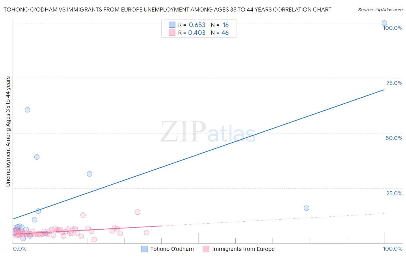 Tohono O'odham vs Immigrants from Europe Unemployment Among Ages 35 to 44 years