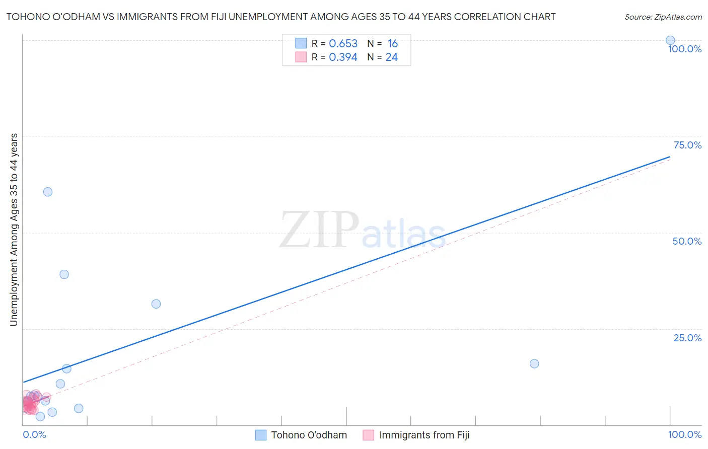Tohono O'odham vs Immigrants from Fiji Unemployment Among Ages 35 to 44 years