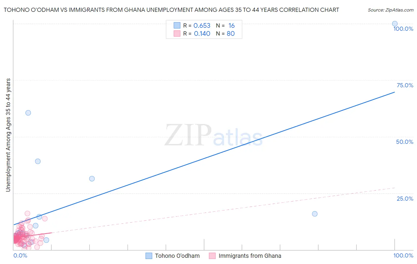 Tohono O'odham vs Immigrants from Ghana Unemployment Among Ages 35 to 44 years