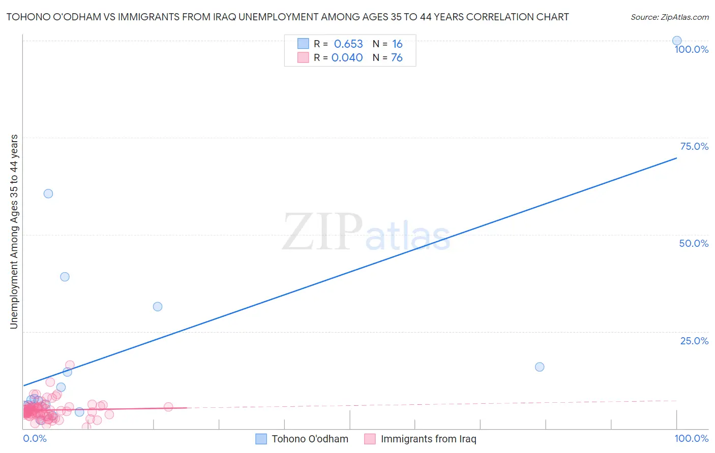 Tohono O'odham vs Immigrants from Iraq Unemployment Among Ages 35 to 44 years