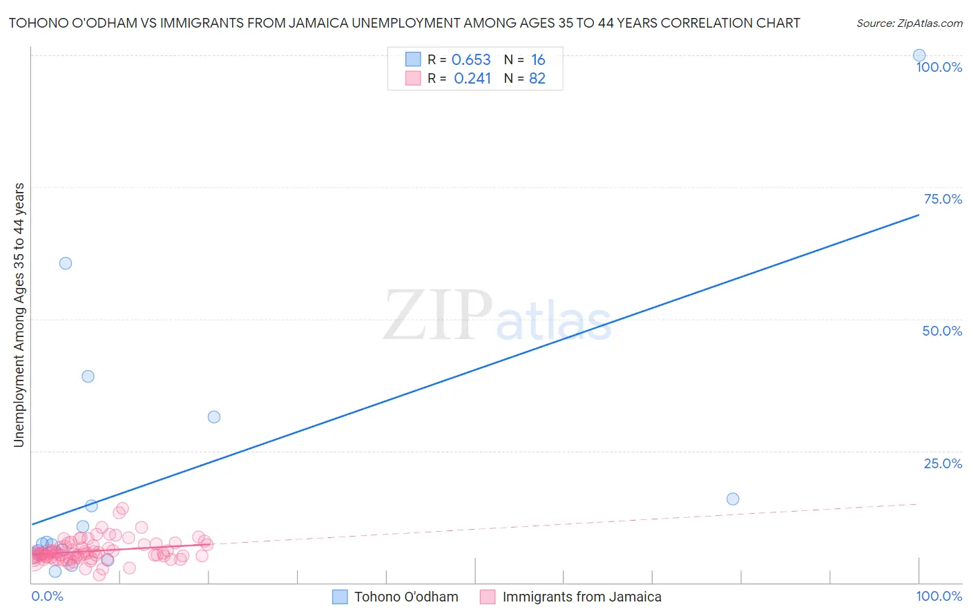 Tohono O'odham vs Immigrants from Jamaica Unemployment Among Ages 35 to 44 years