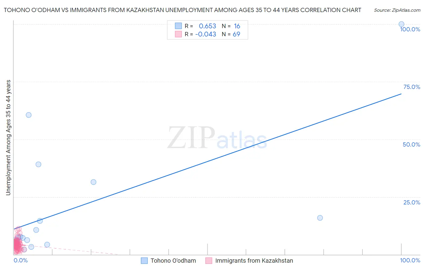 Tohono O'odham vs Immigrants from Kazakhstan Unemployment Among Ages 35 to 44 years