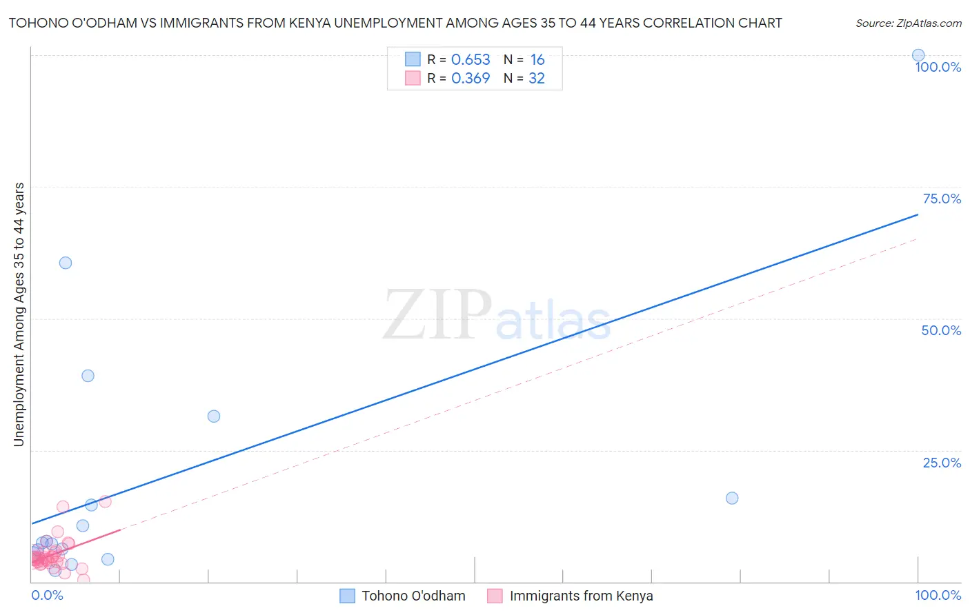 Tohono O'odham vs Immigrants from Kenya Unemployment Among Ages 35 to 44 years