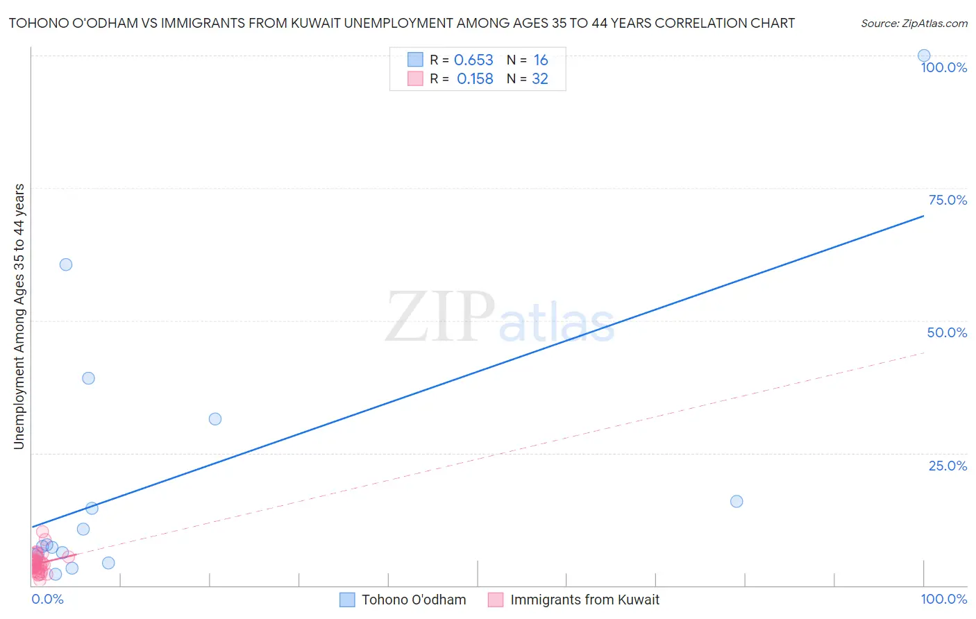 Tohono O'odham vs Immigrants from Kuwait Unemployment Among Ages 35 to 44 years