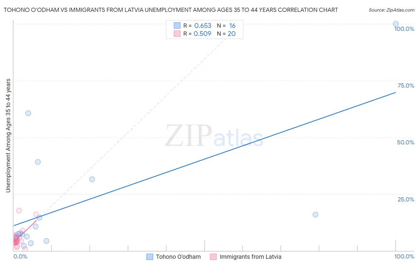 Tohono O'odham vs Immigrants from Latvia Unemployment Among Ages 35 to 44 years