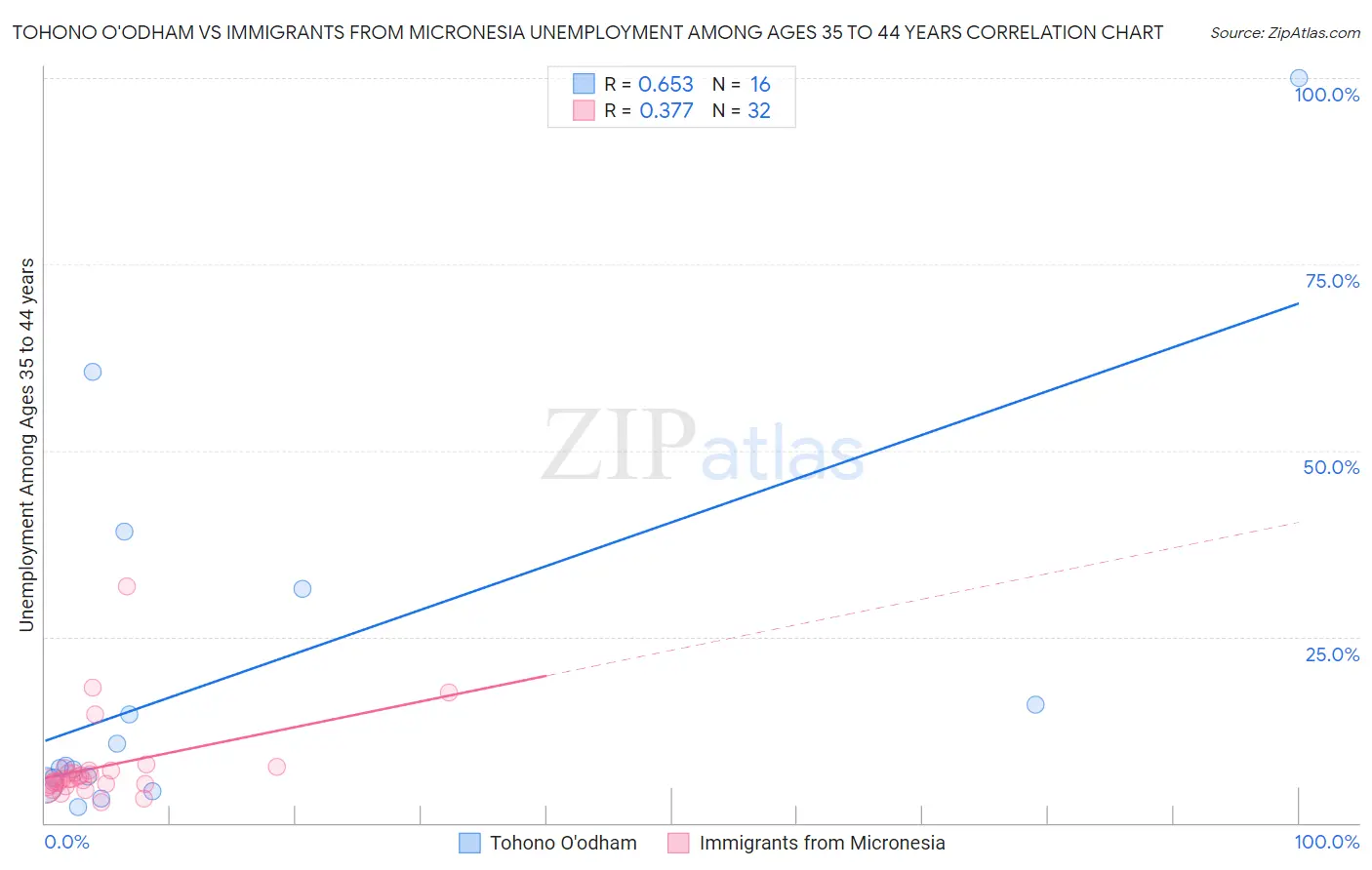 Tohono O'odham vs Immigrants from Micronesia Unemployment Among Ages 35 to 44 years