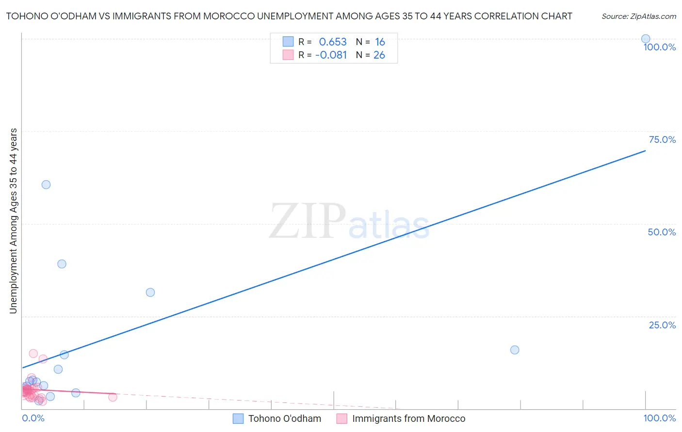 Tohono O'odham vs Immigrants from Morocco Unemployment Among Ages 35 to 44 years