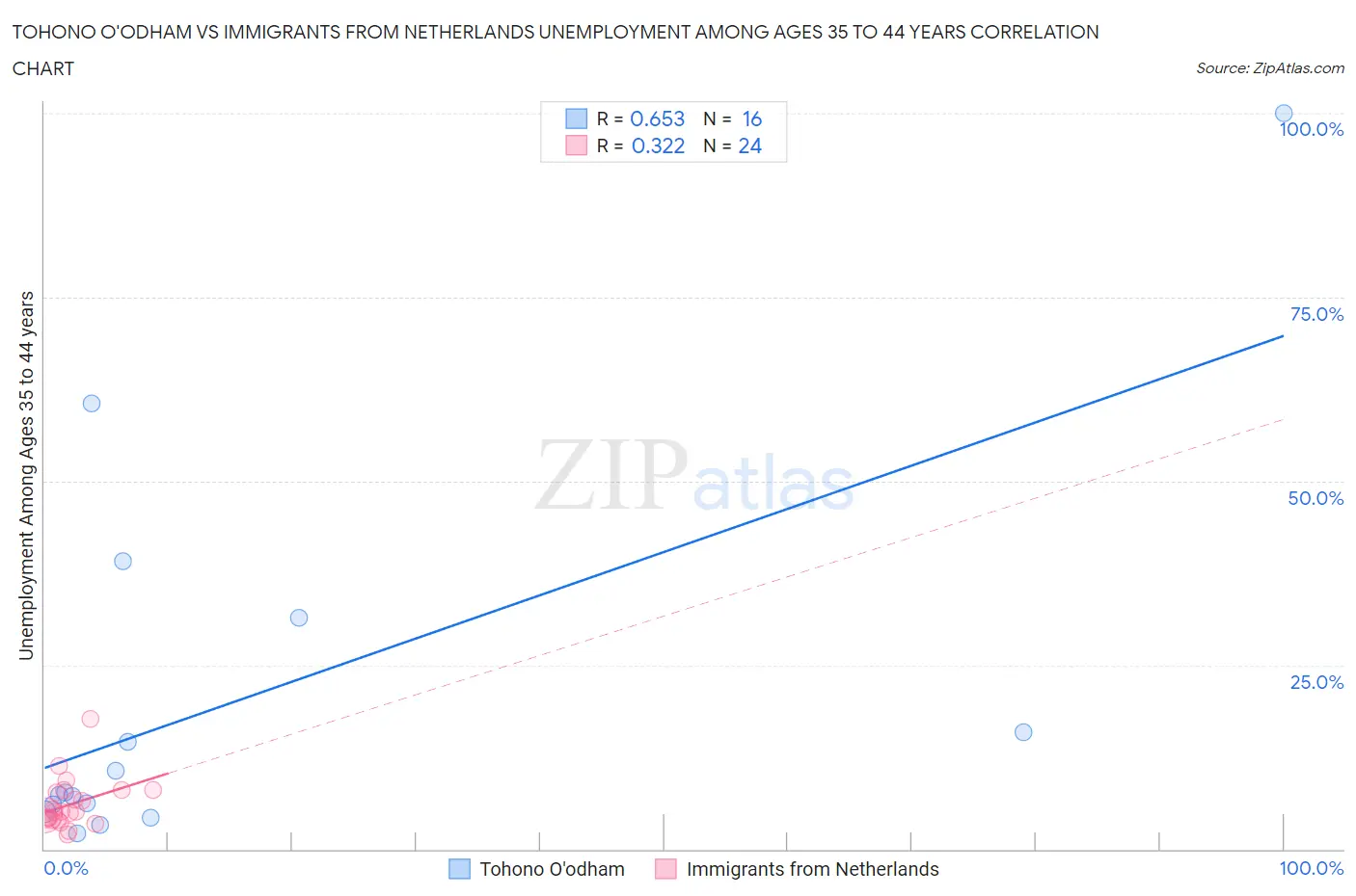 Tohono O'odham vs Immigrants from Netherlands Unemployment Among Ages 35 to 44 years
