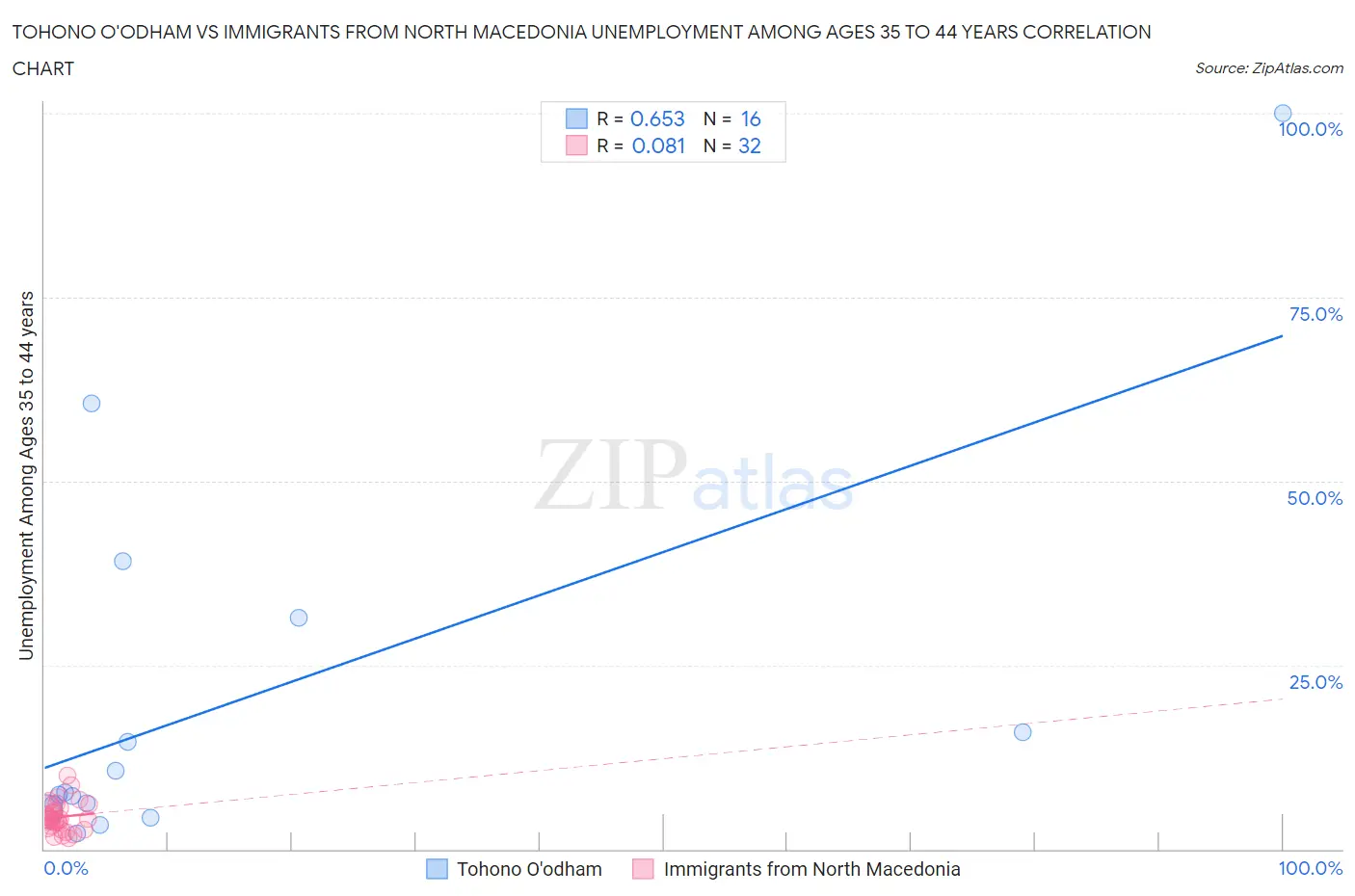 Tohono O'odham vs Immigrants from North Macedonia Unemployment Among Ages 35 to 44 years