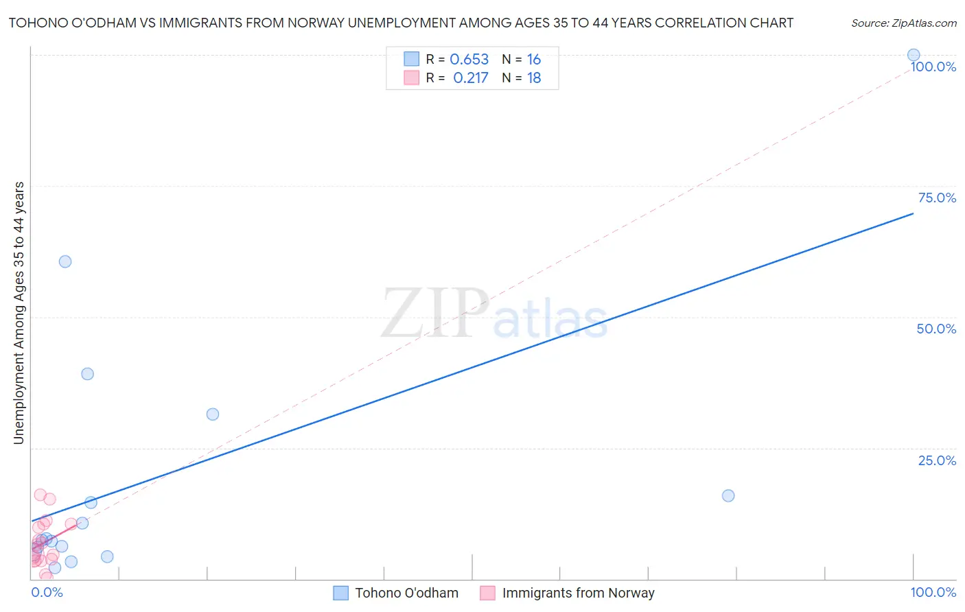 Tohono O'odham vs Immigrants from Norway Unemployment Among Ages 35 to 44 years