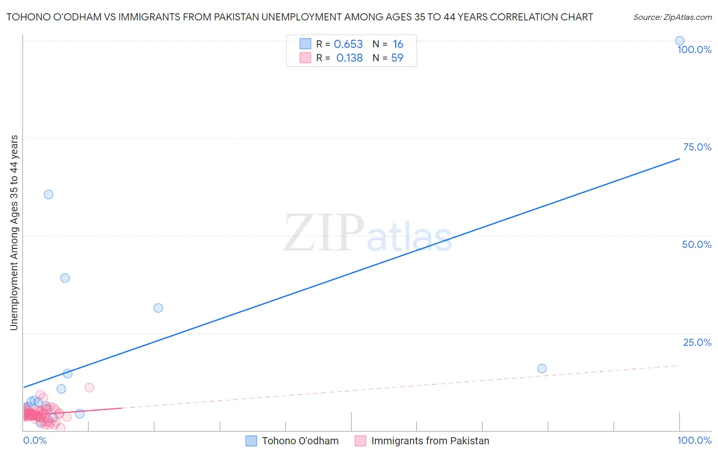 Tohono O'odham vs Immigrants from Pakistan Unemployment Among Ages 35 to 44 years