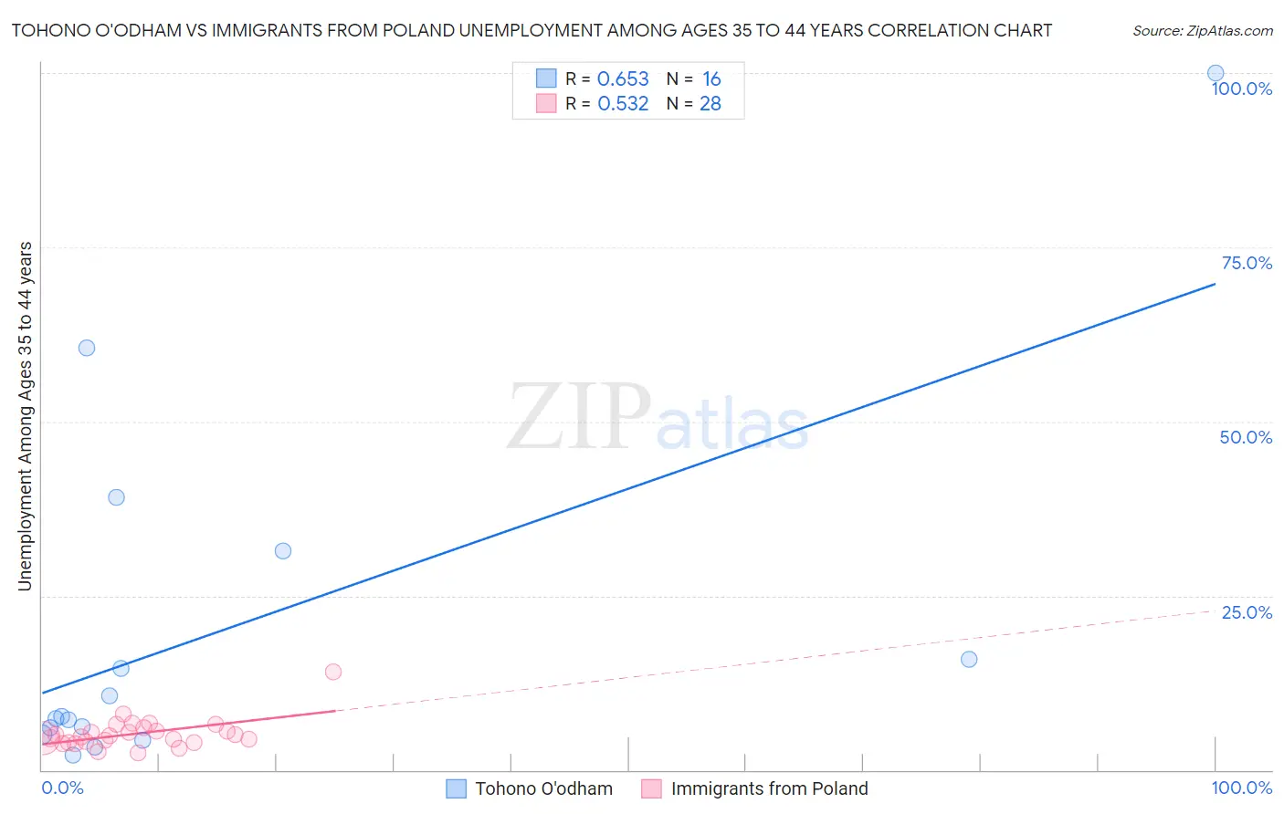 Tohono O'odham vs Immigrants from Poland Unemployment Among Ages 35 to 44 years