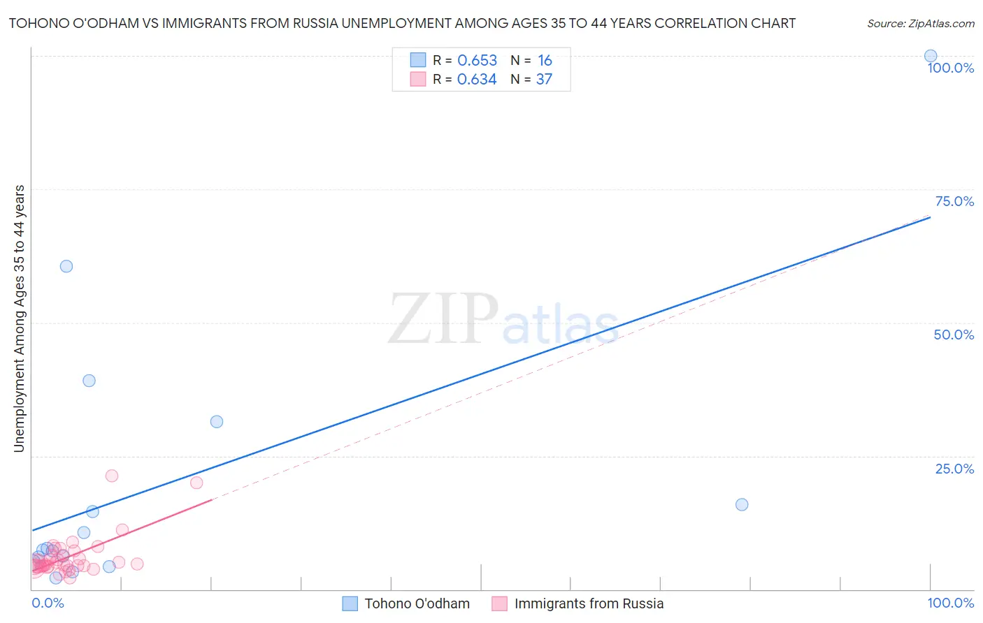 Tohono O'odham vs Immigrants from Russia Unemployment Among Ages 35 to 44 years