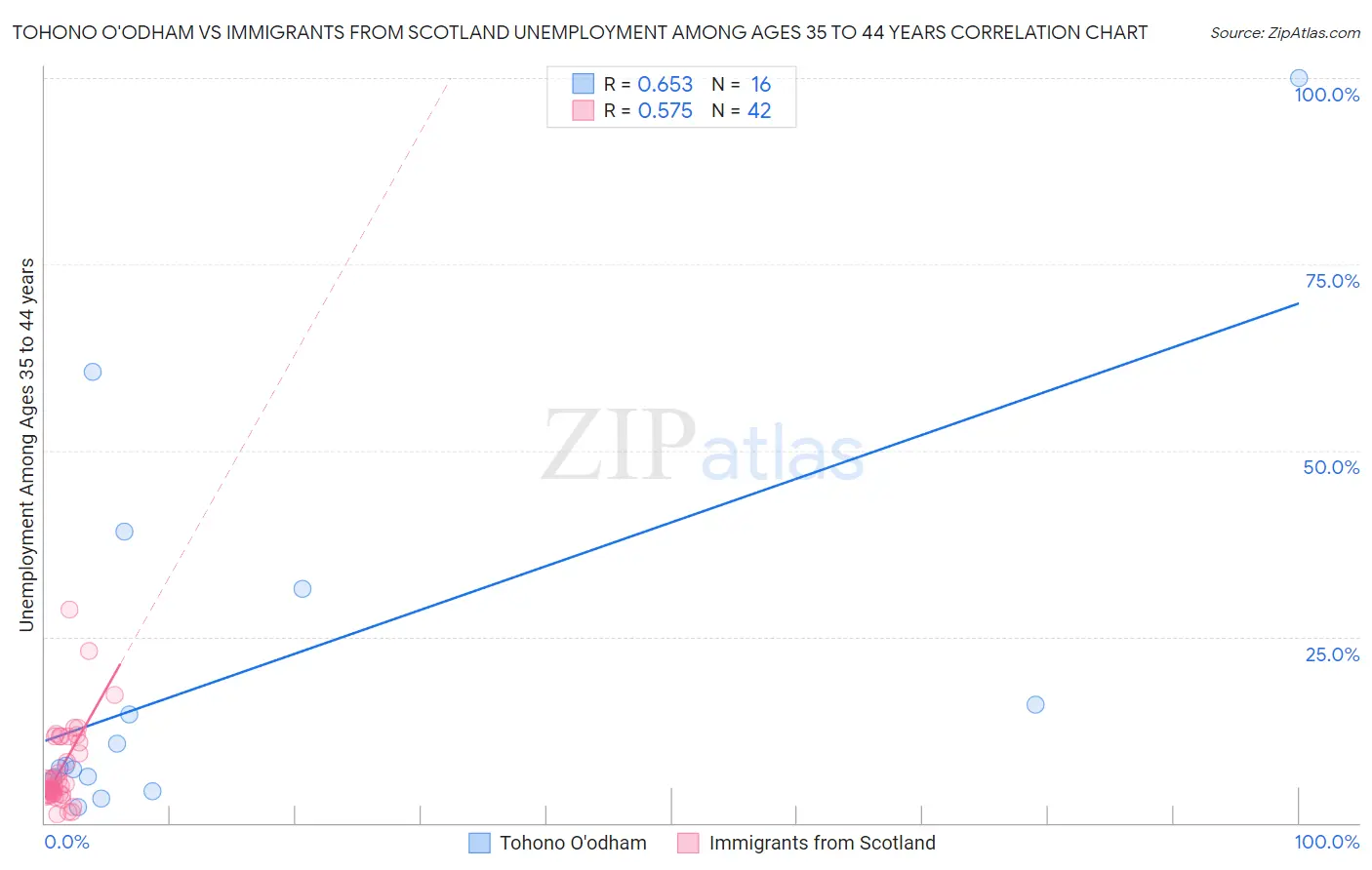 Tohono O'odham vs Immigrants from Scotland Unemployment Among Ages 35 to 44 years