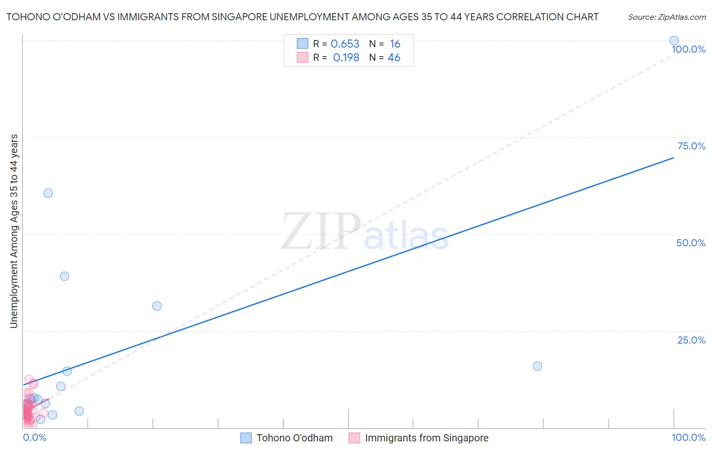 Tohono O'odham vs Immigrants from Singapore Unemployment Among Ages 35 to 44 years