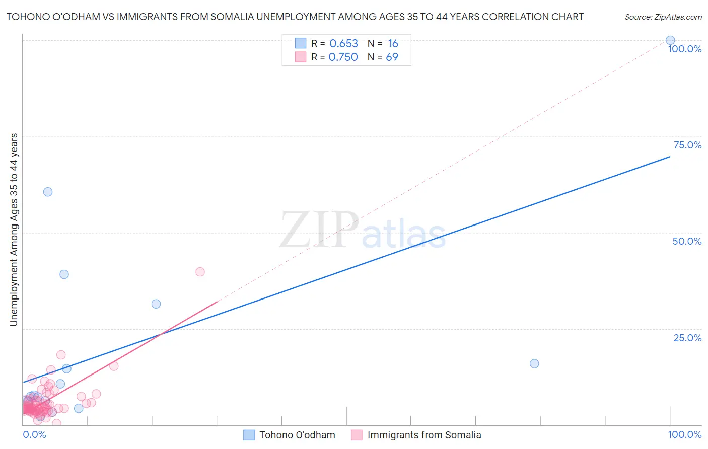 Tohono O'odham vs Immigrants from Somalia Unemployment Among Ages 35 to 44 years