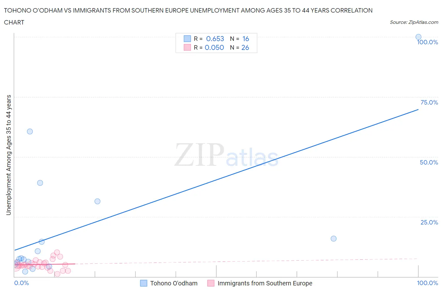 Tohono O'odham vs Immigrants from Southern Europe Unemployment Among Ages 35 to 44 years