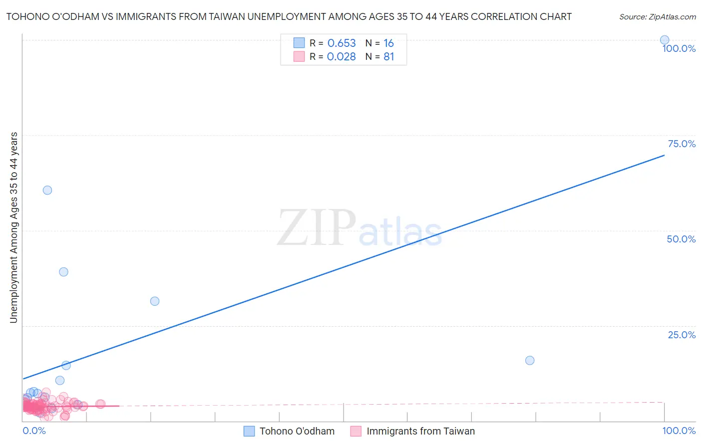 Tohono O'odham vs Immigrants from Taiwan Unemployment Among Ages 35 to 44 years