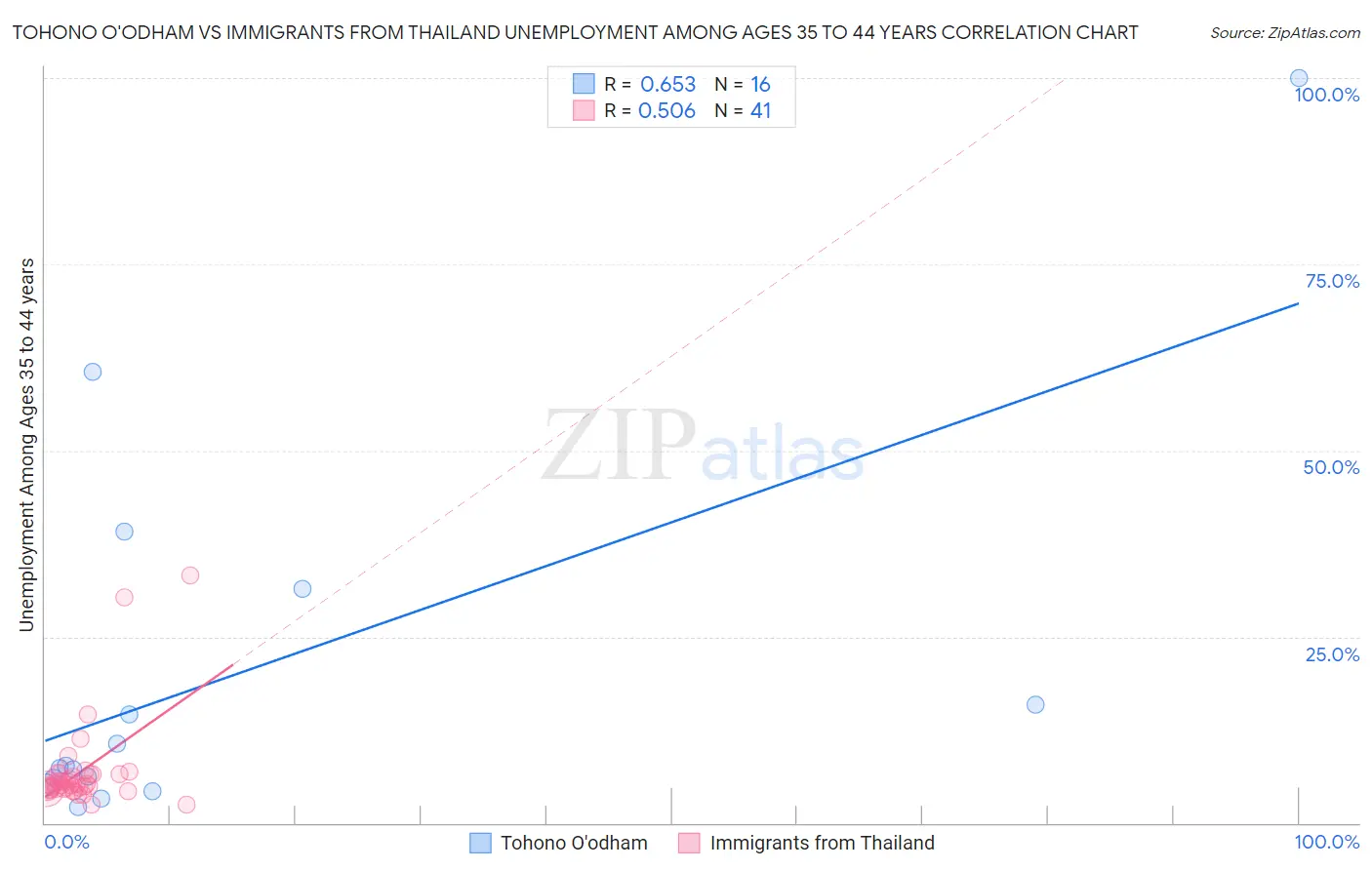 Tohono O'odham vs Immigrants from Thailand Unemployment Among Ages 35 to 44 years