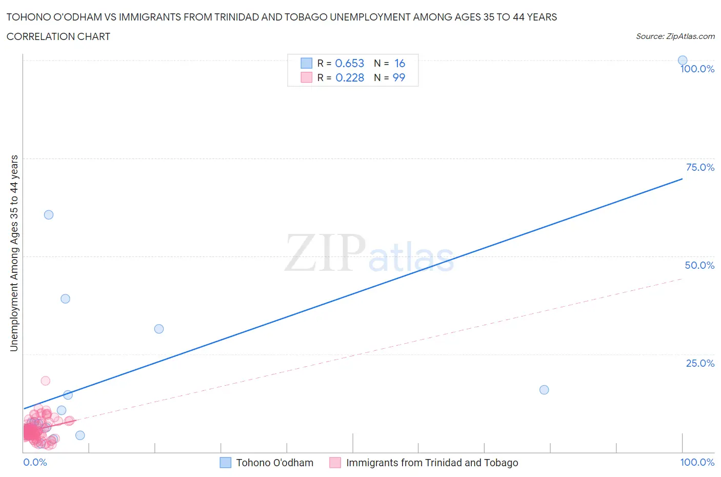 Tohono O'odham vs Immigrants from Trinidad and Tobago Unemployment Among Ages 35 to 44 years
