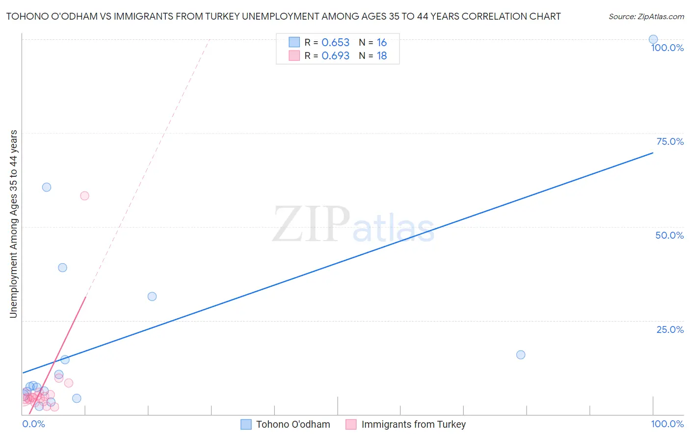 Tohono O'odham vs Immigrants from Turkey Unemployment Among Ages 35 to 44 years