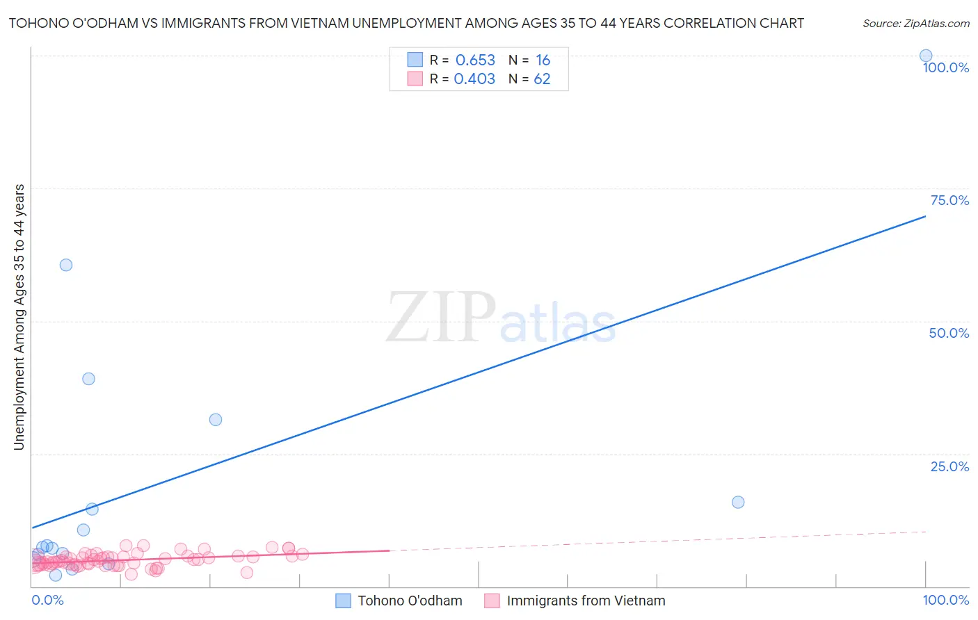 Tohono O'odham vs Immigrants from Vietnam Unemployment Among Ages 35 to 44 years
