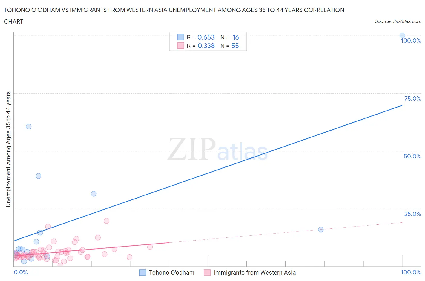 Tohono O'odham vs Immigrants from Western Asia Unemployment Among Ages 35 to 44 years
