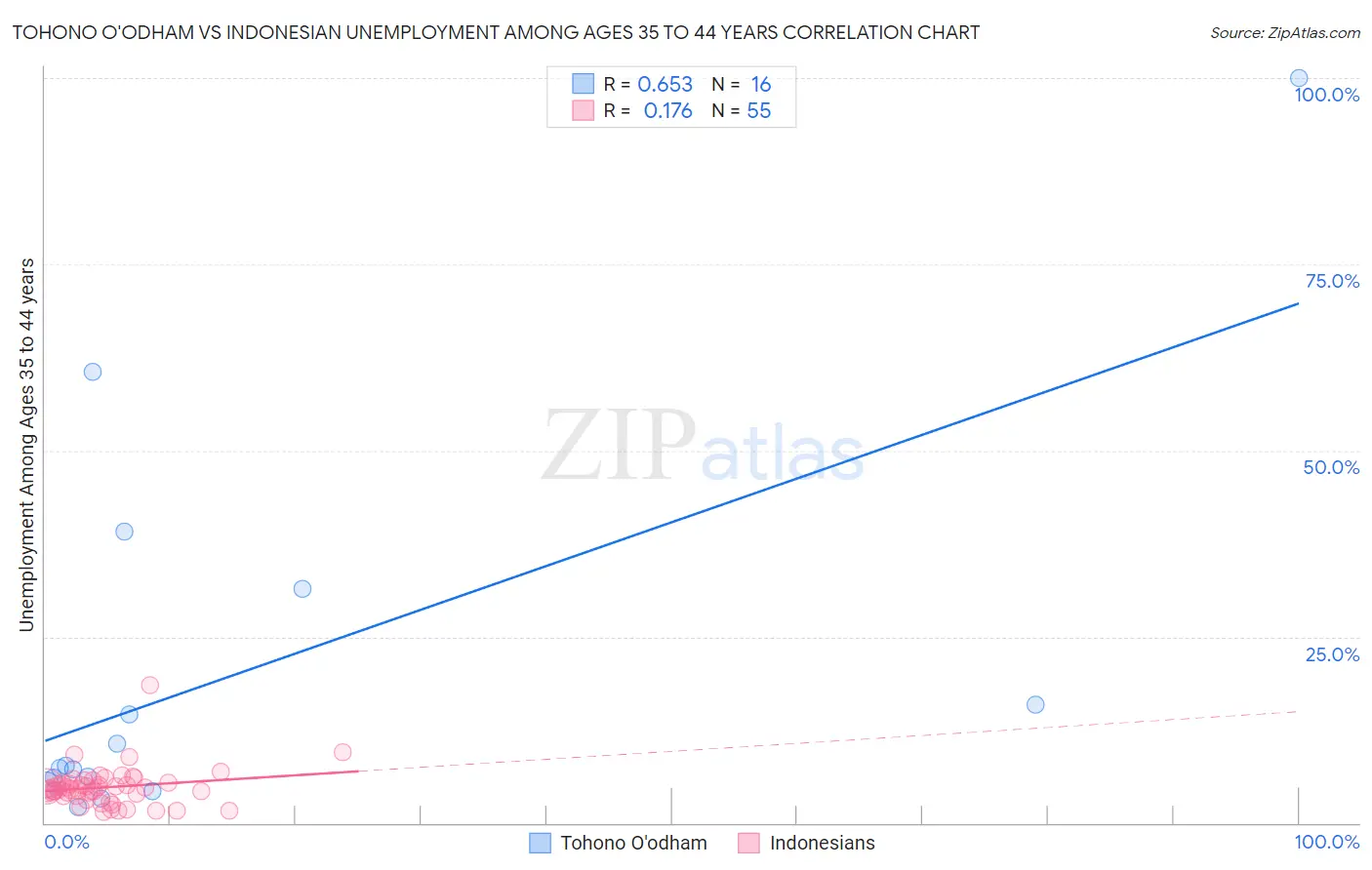 Tohono O'odham vs Indonesian Unemployment Among Ages 35 to 44 years