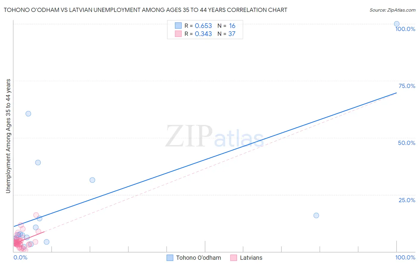 Tohono O'odham vs Latvian Unemployment Among Ages 35 to 44 years