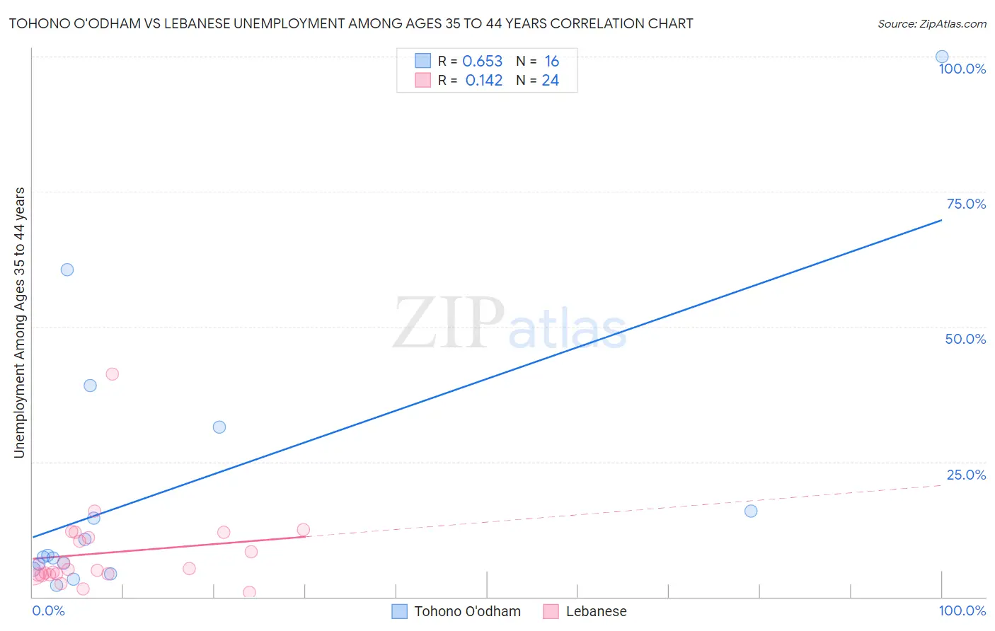 Tohono O'odham vs Lebanese Unemployment Among Ages 35 to 44 years