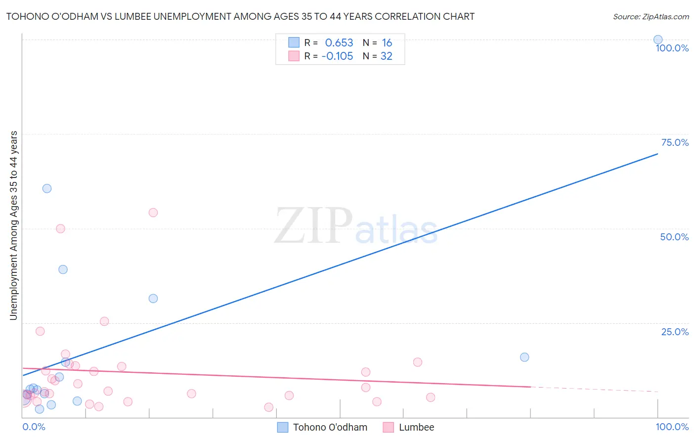 Tohono O'odham vs Lumbee Unemployment Among Ages 35 to 44 years