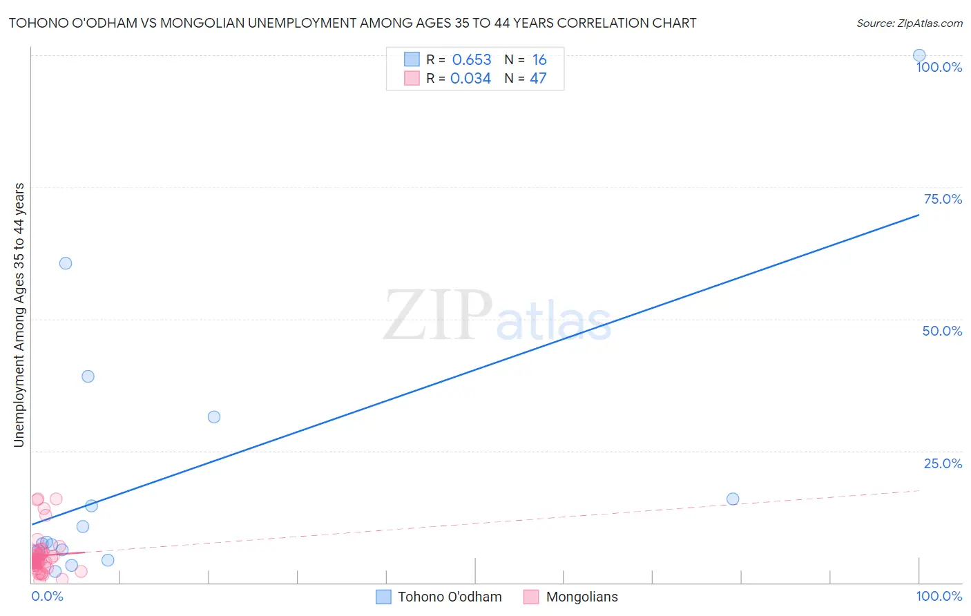 Tohono O'odham vs Mongolian Unemployment Among Ages 35 to 44 years