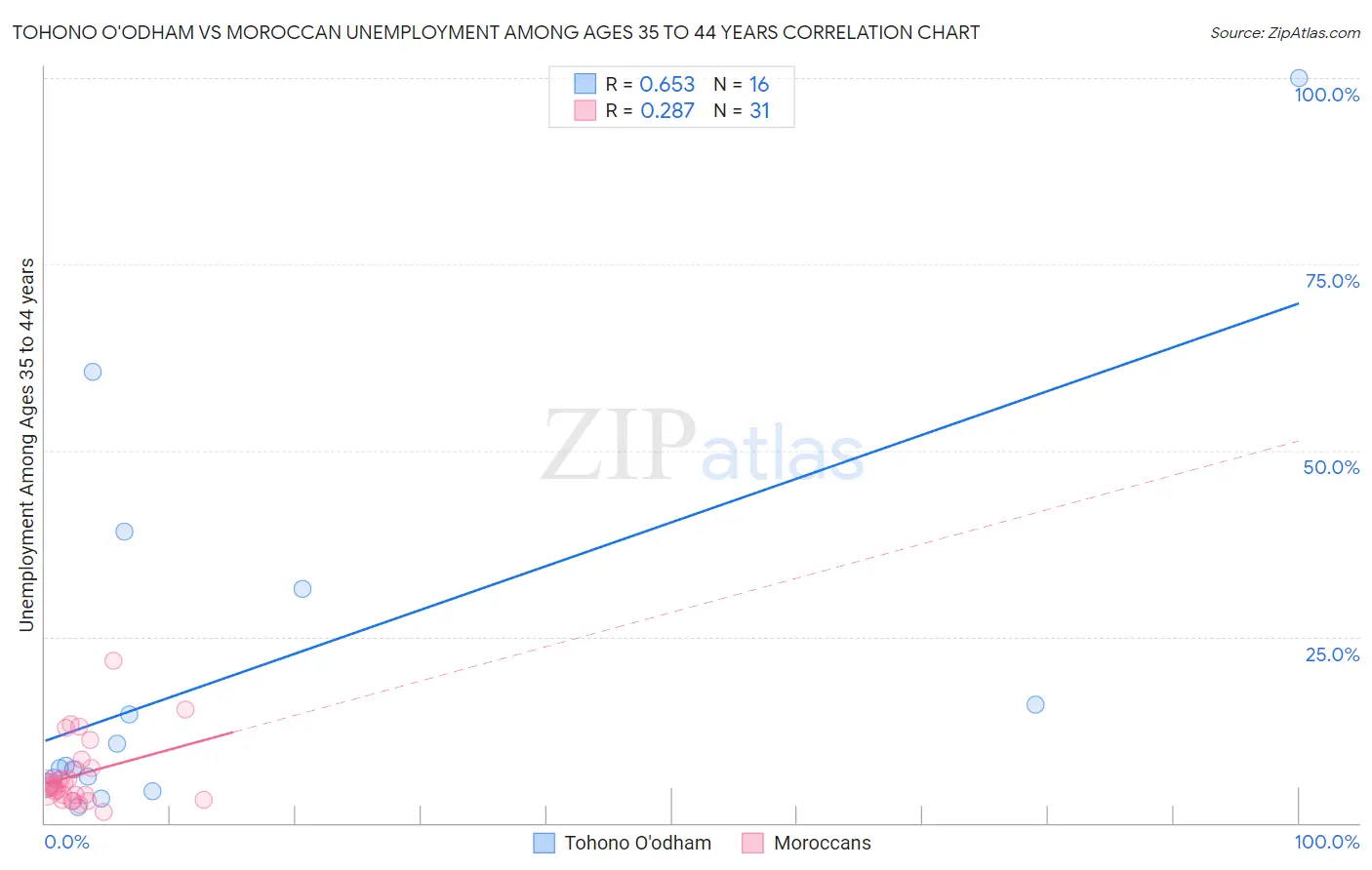 Tohono O'odham vs Moroccan Unemployment Among Ages 35 to 44 years