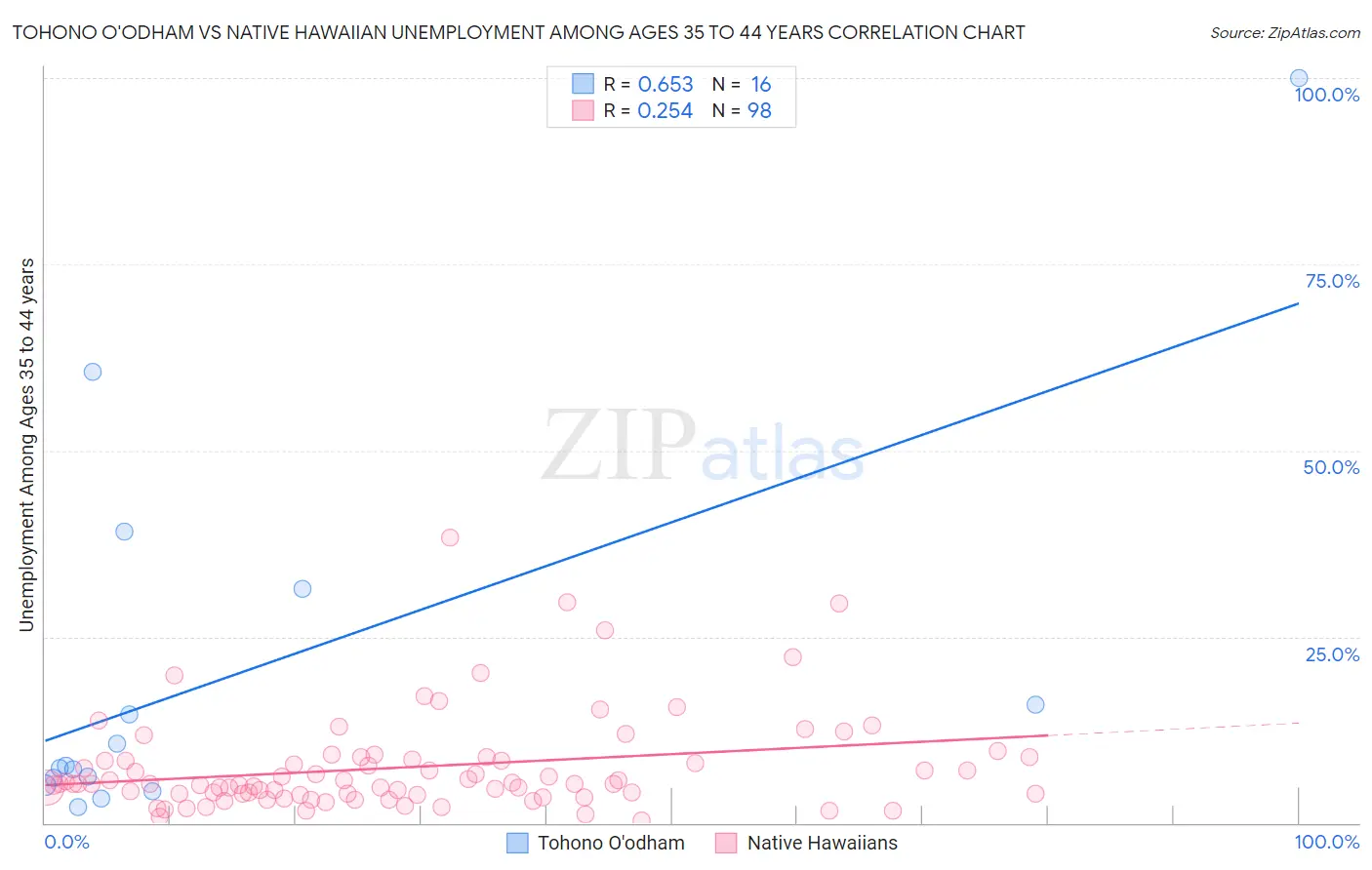 Tohono O'odham vs Native Hawaiian Unemployment Among Ages 35 to 44 years