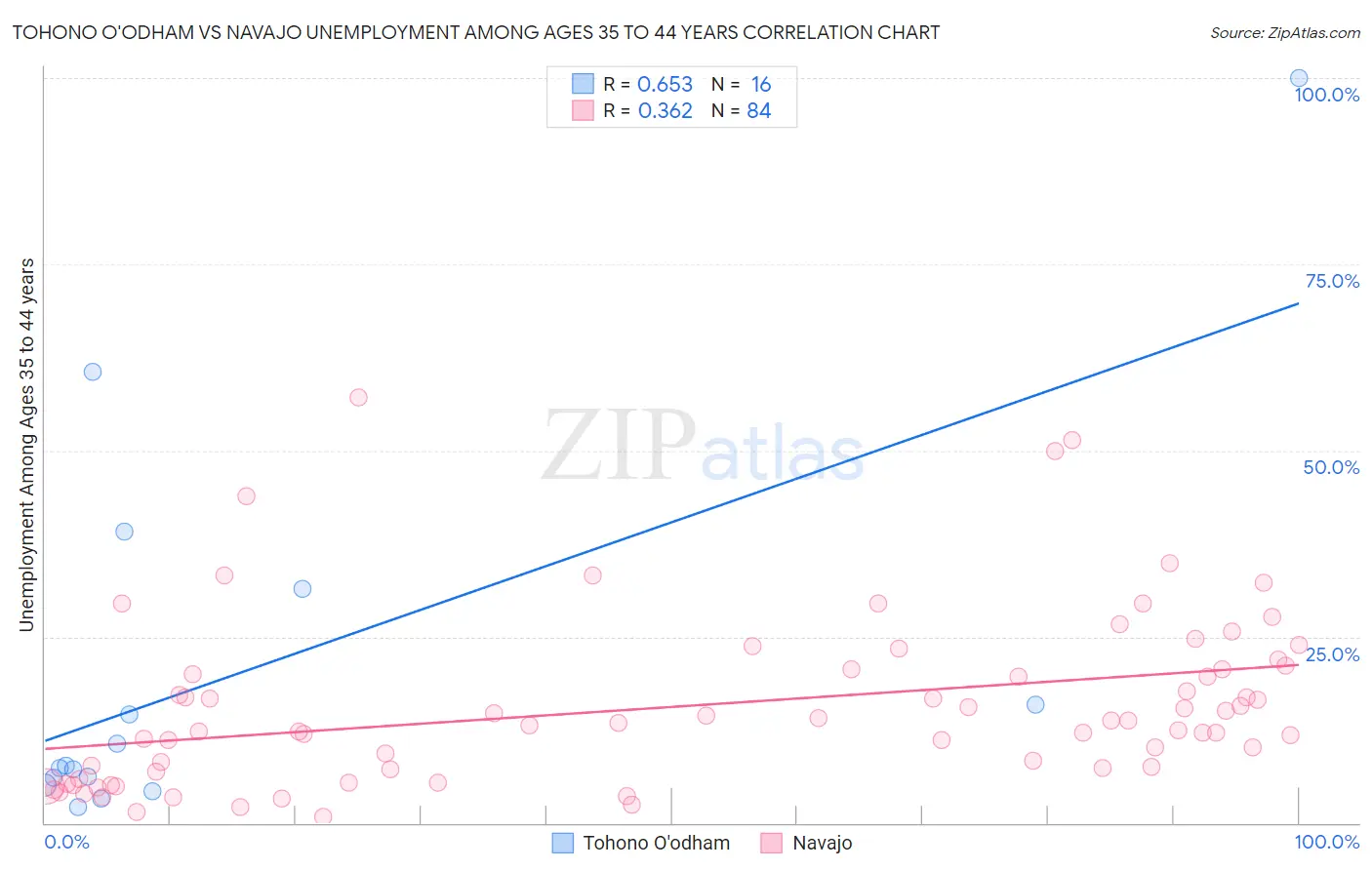 Tohono O'odham vs Navajo Unemployment Among Ages 35 to 44 years