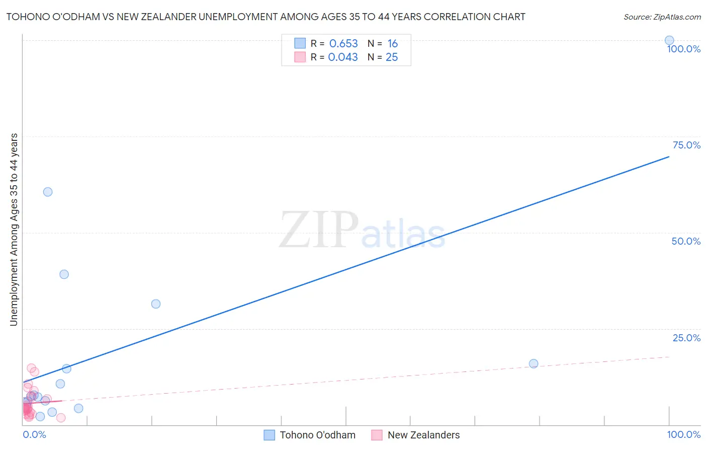 Tohono O'odham vs New Zealander Unemployment Among Ages 35 to 44 years