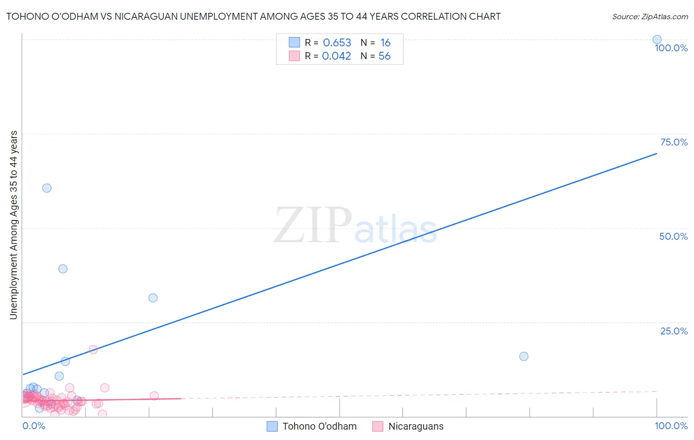 Tohono O'odham vs Nicaraguan Unemployment Among Ages 35 to 44 years