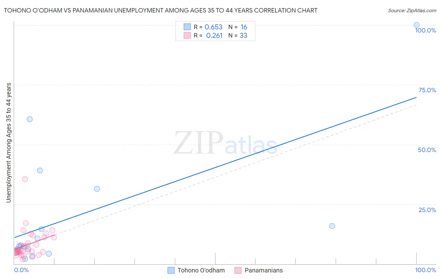 Tohono O'odham vs Panamanian Unemployment Among Ages 35 to 44 years