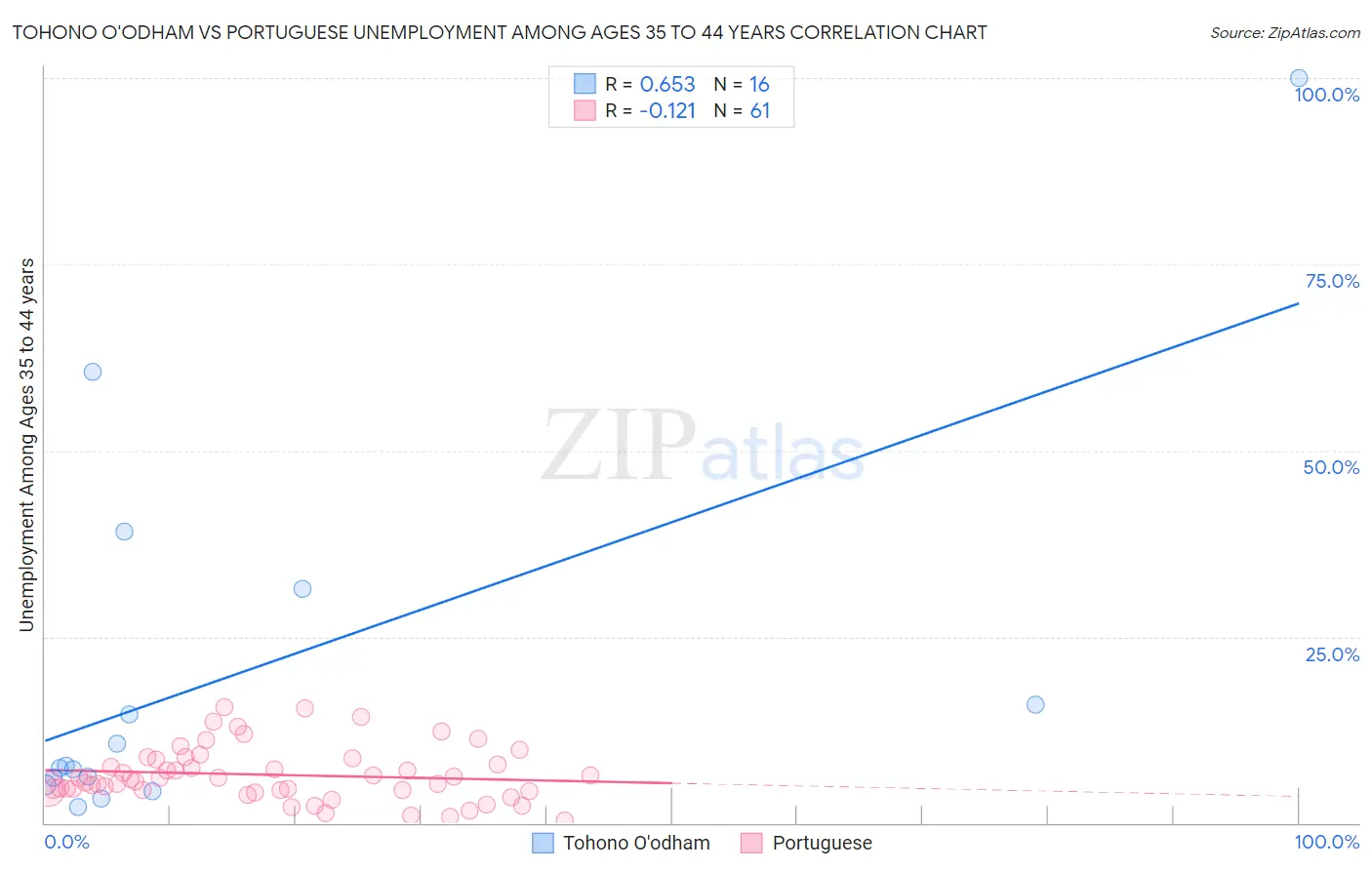 Tohono O'odham vs Portuguese Unemployment Among Ages 35 to 44 years