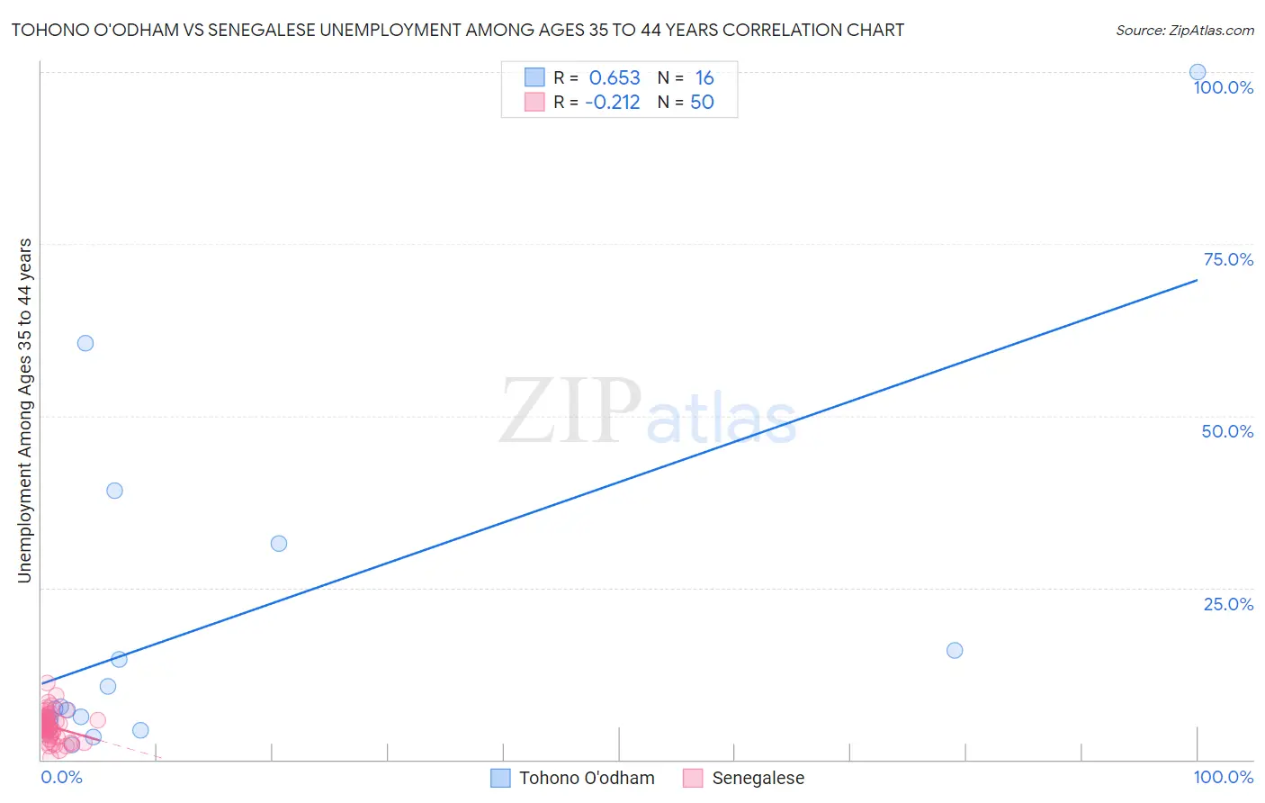 Tohono O'odham vs Senegalese Unemployment Among Ages 35 to 44 years