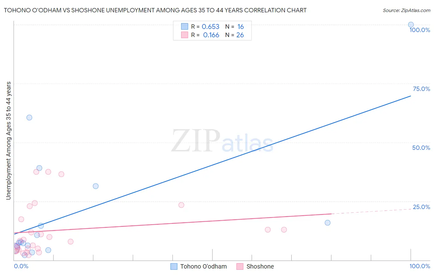 Tohono O'odham vs Shoshone Unemployment Among Ages 35 to 44 years