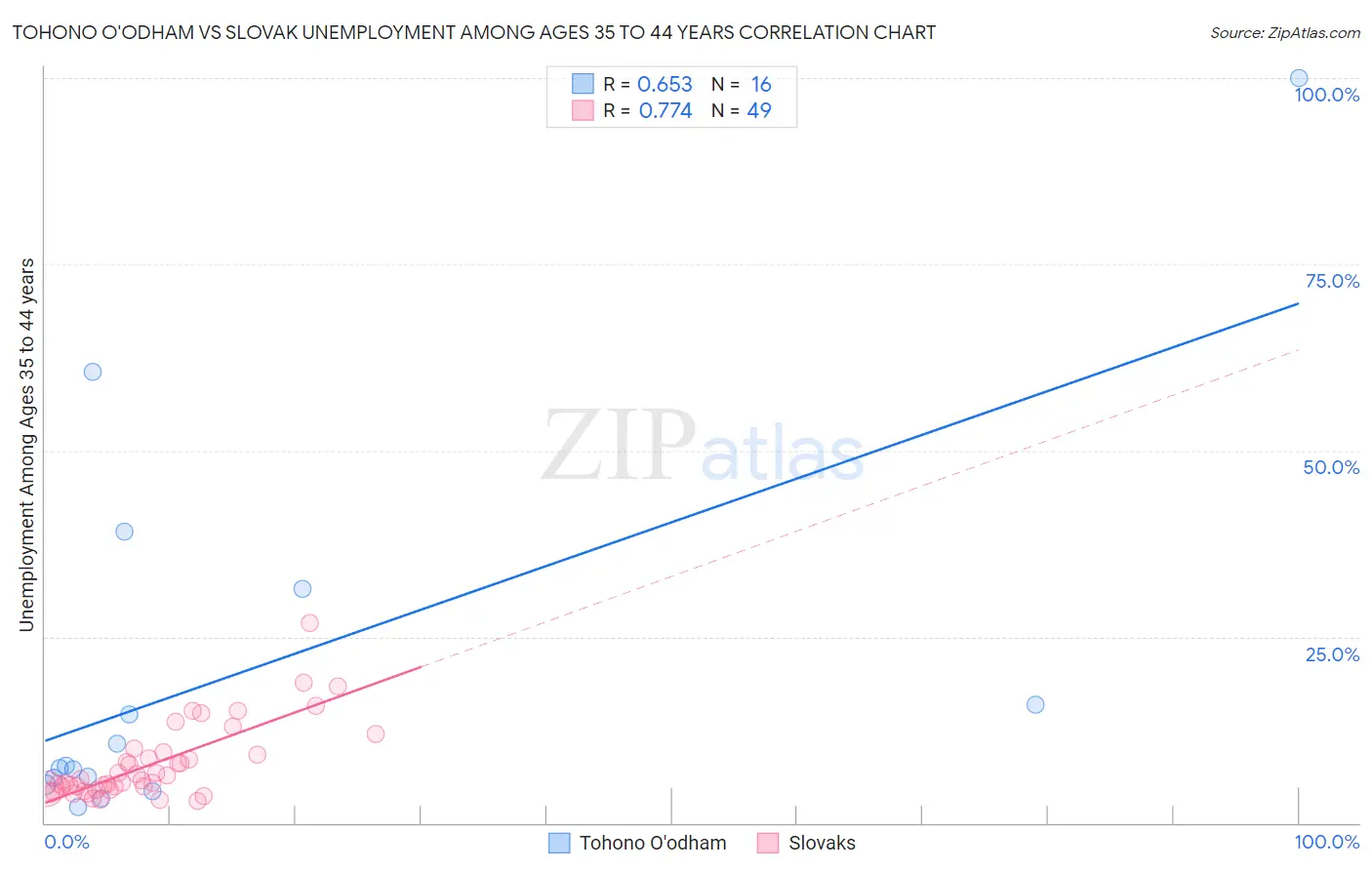 Tohono O'odham vs Slovak Unemployment Among Ages 35 to 44 years