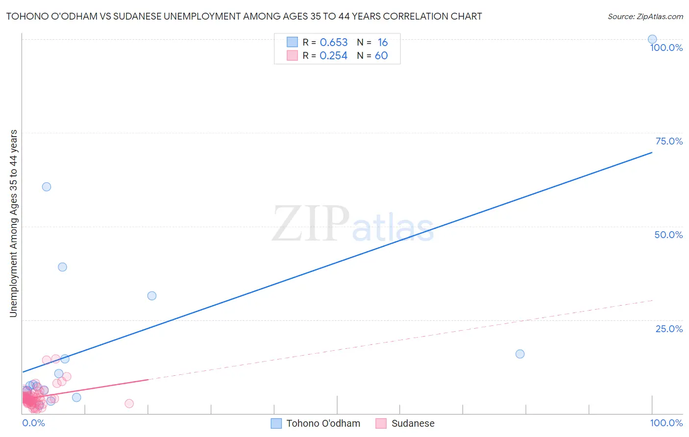 Tohono O'odham vs Sudanese Unemployment Among Ages 35 to 44 years