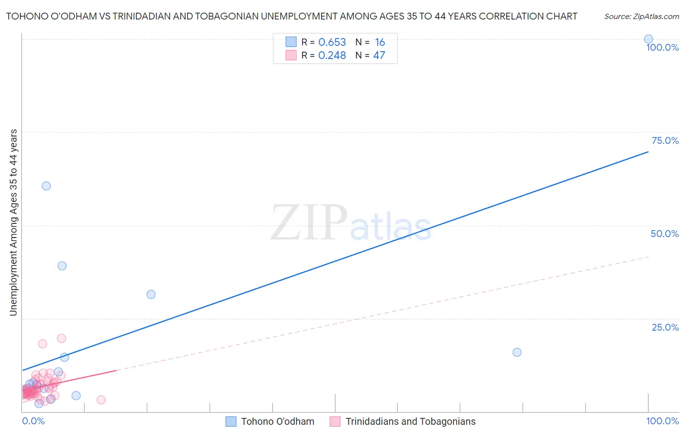 Tohono O'odham vs Trinidadian and Tobagonian Unemployment Among Ages 35 to 44 years